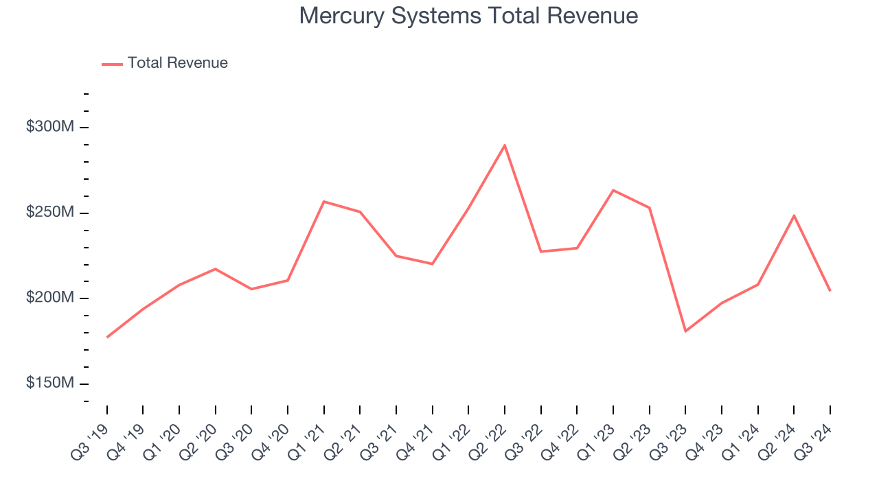 Mercury Systems Total Revenue