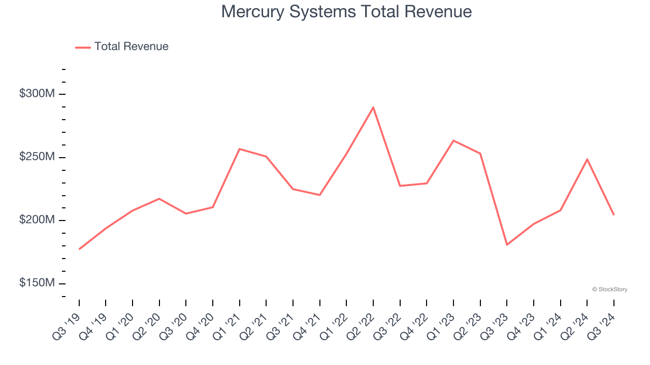 Mercury Systems Total Revenue