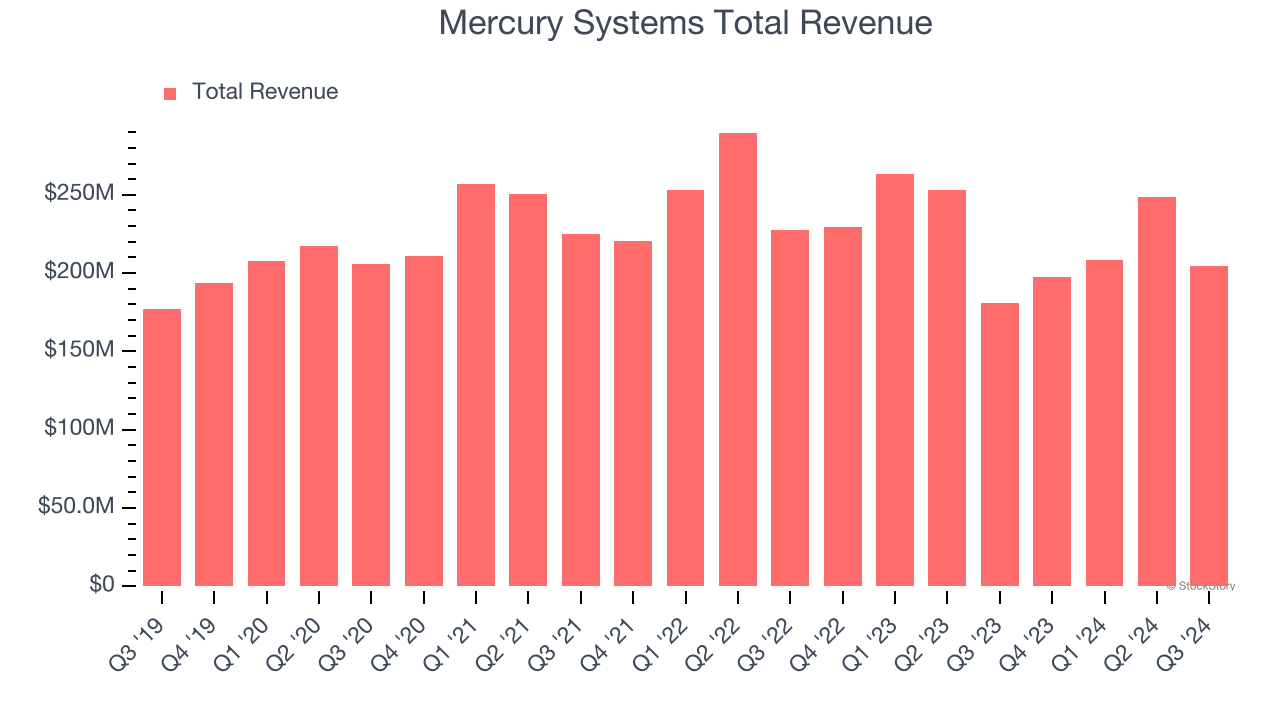 Mercury Systems Total Revenue