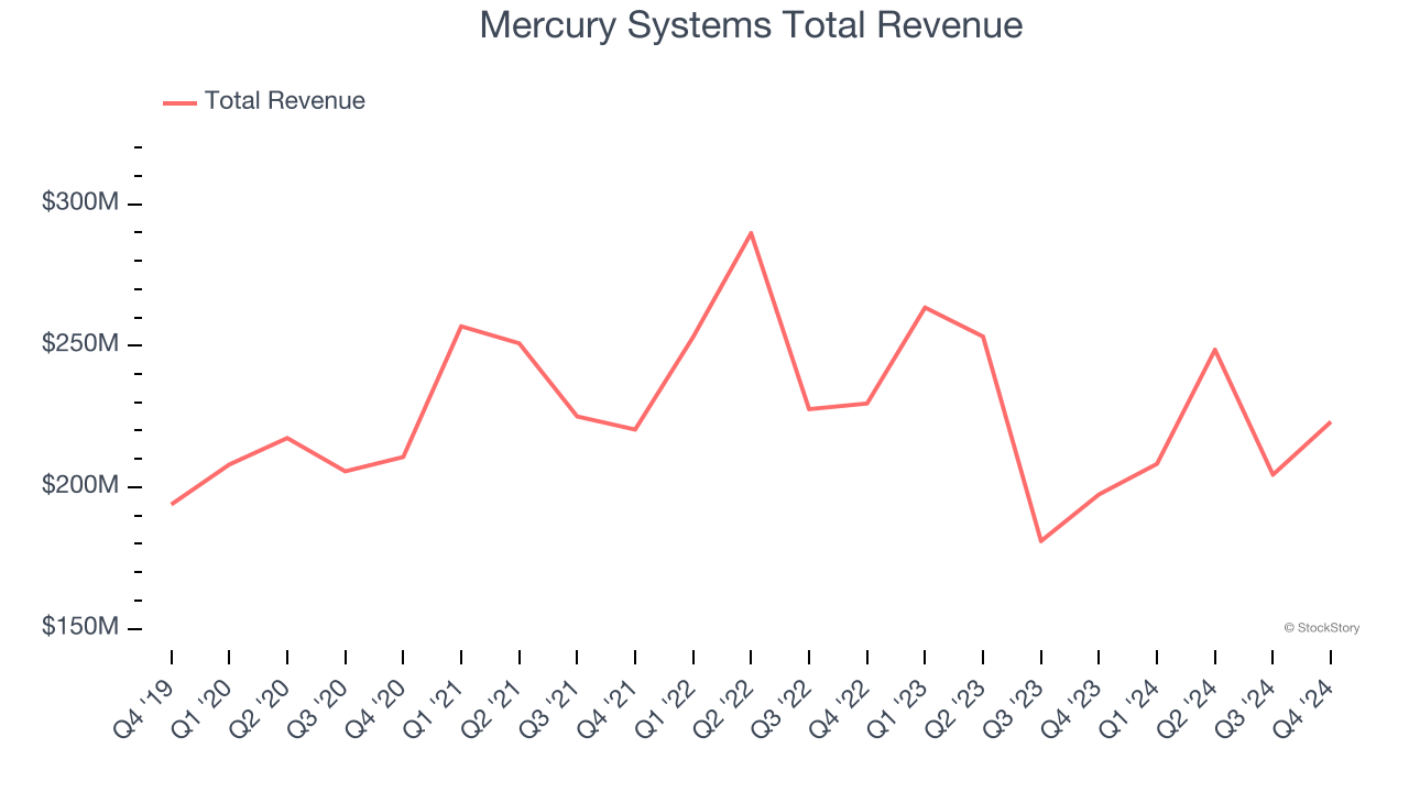 Mercury Systems Total Revenue