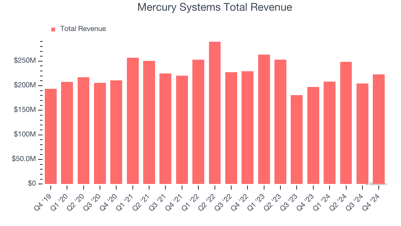 Mercury Systems Total Revenue
