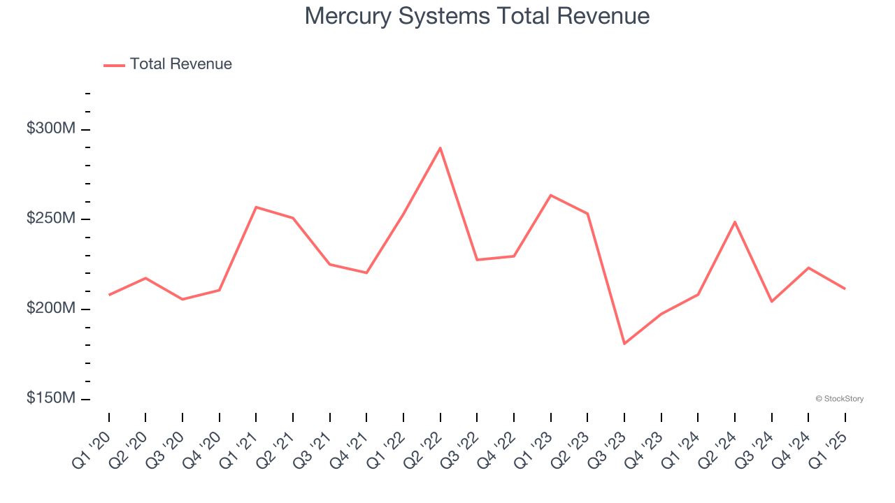 Mercury Systems Total Revenue