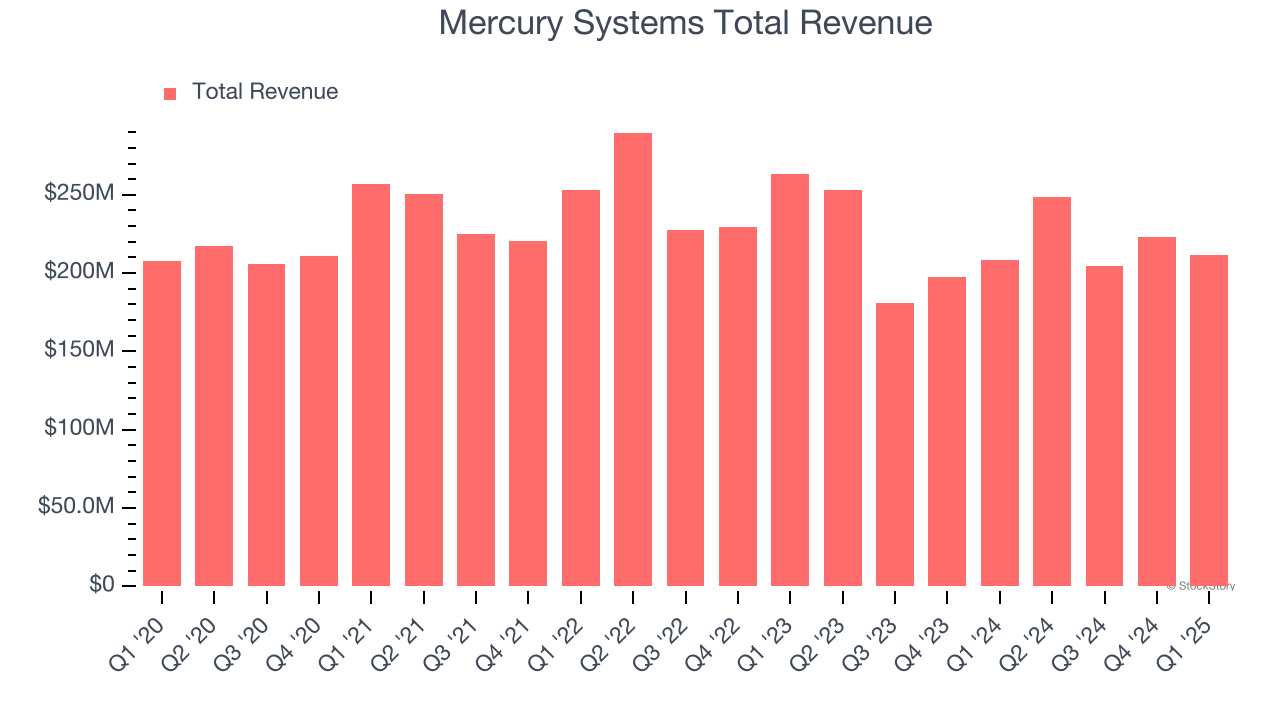 Mercury Systems Total Revenue