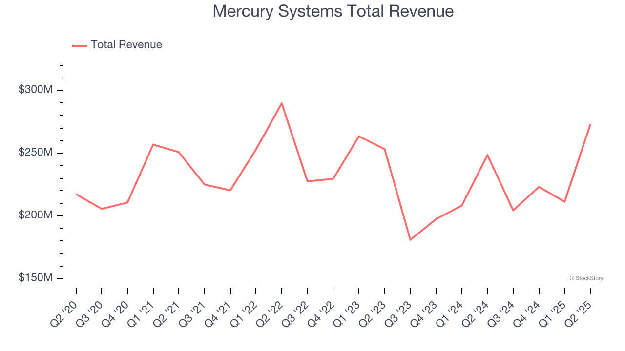 Mercury Systems Total Revenue