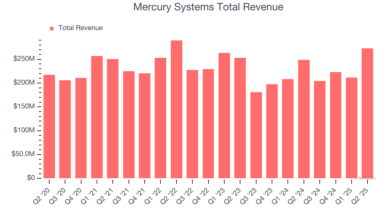 Mercury Systems Total Revenue