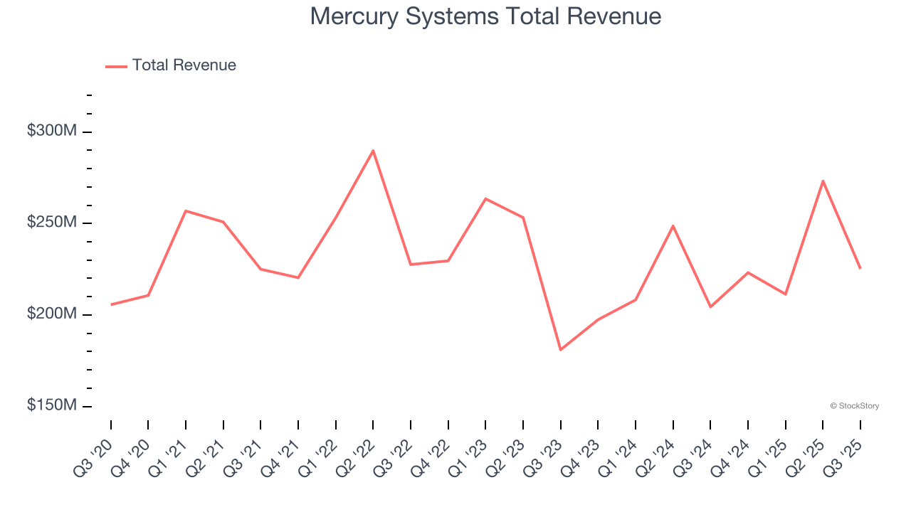 Mercury Systems Total Revenue