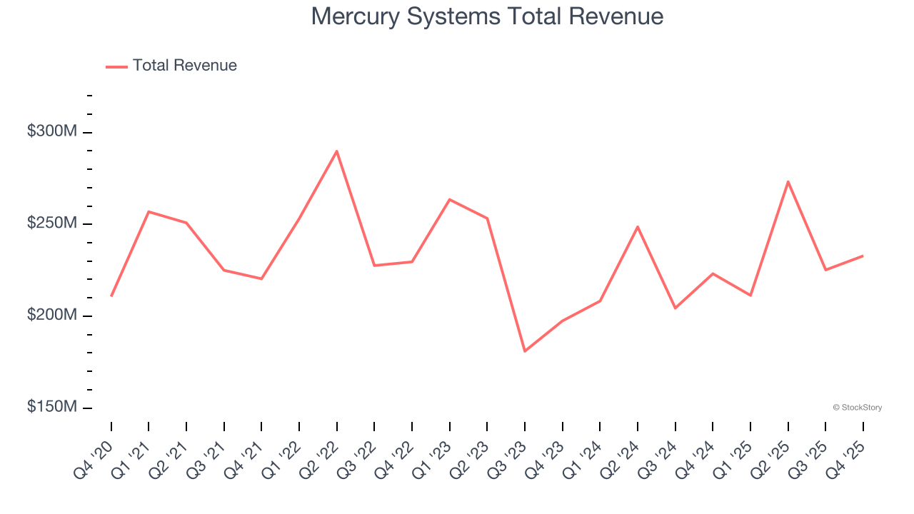Mercury Systems Total Revenue