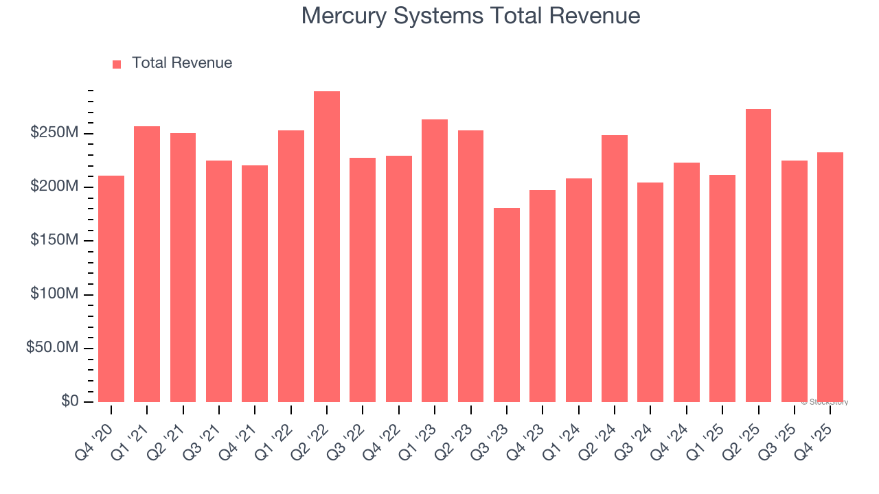Mercury Systems Total Revenue