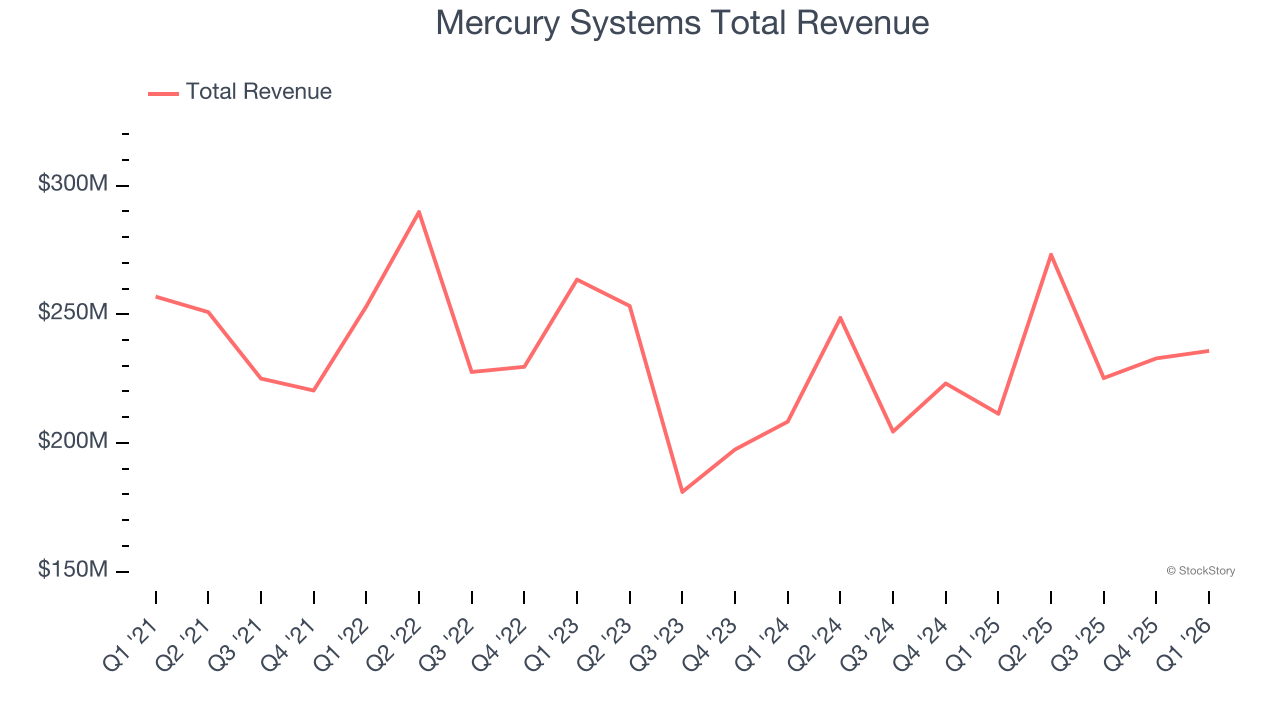 Mercury Systems Total Revenue