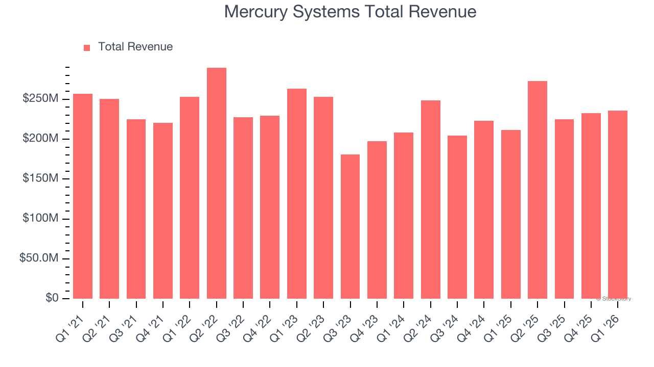 Mercury Systems Total Revenue