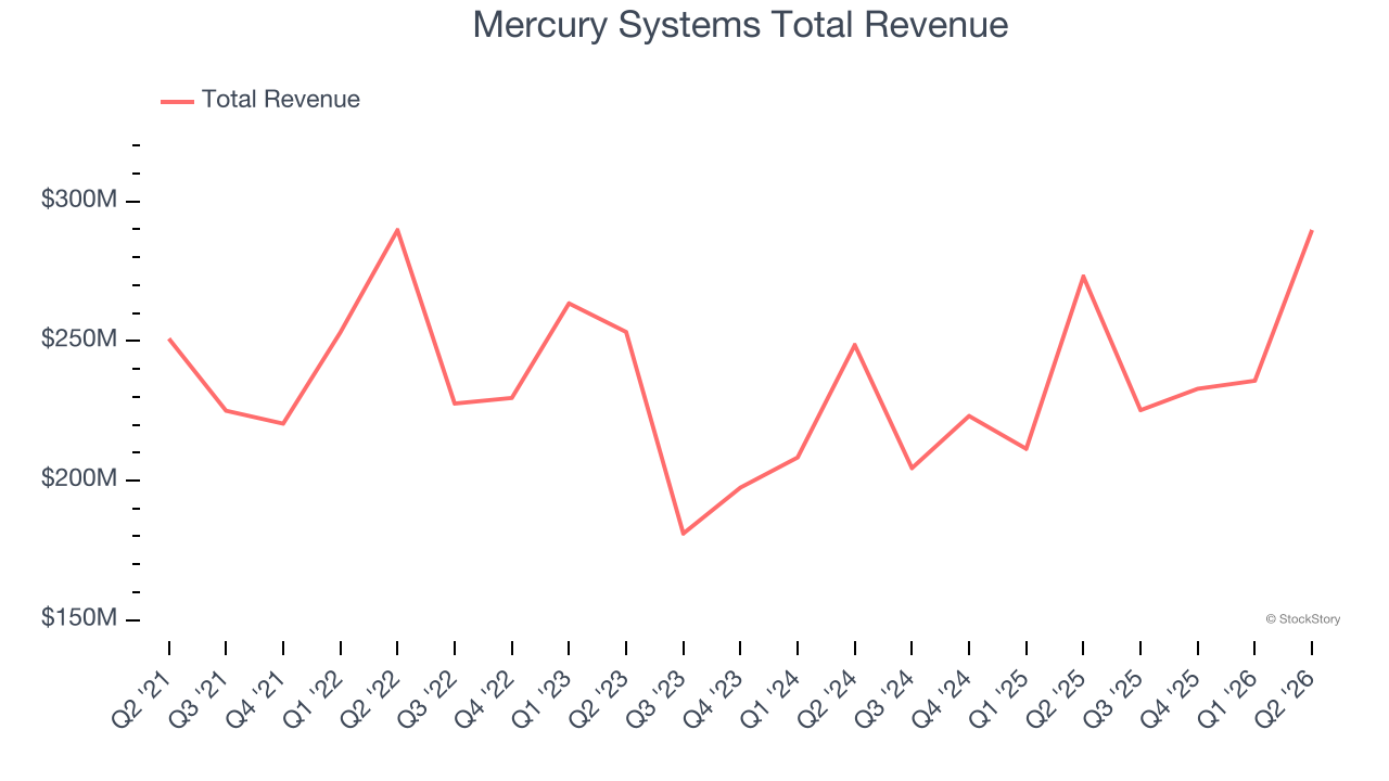 Mercury Systems Total Revenue