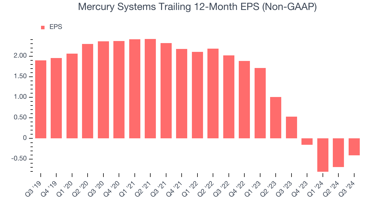 Mercury Systems Trailing 12-Month EPS (Non-GAAP)