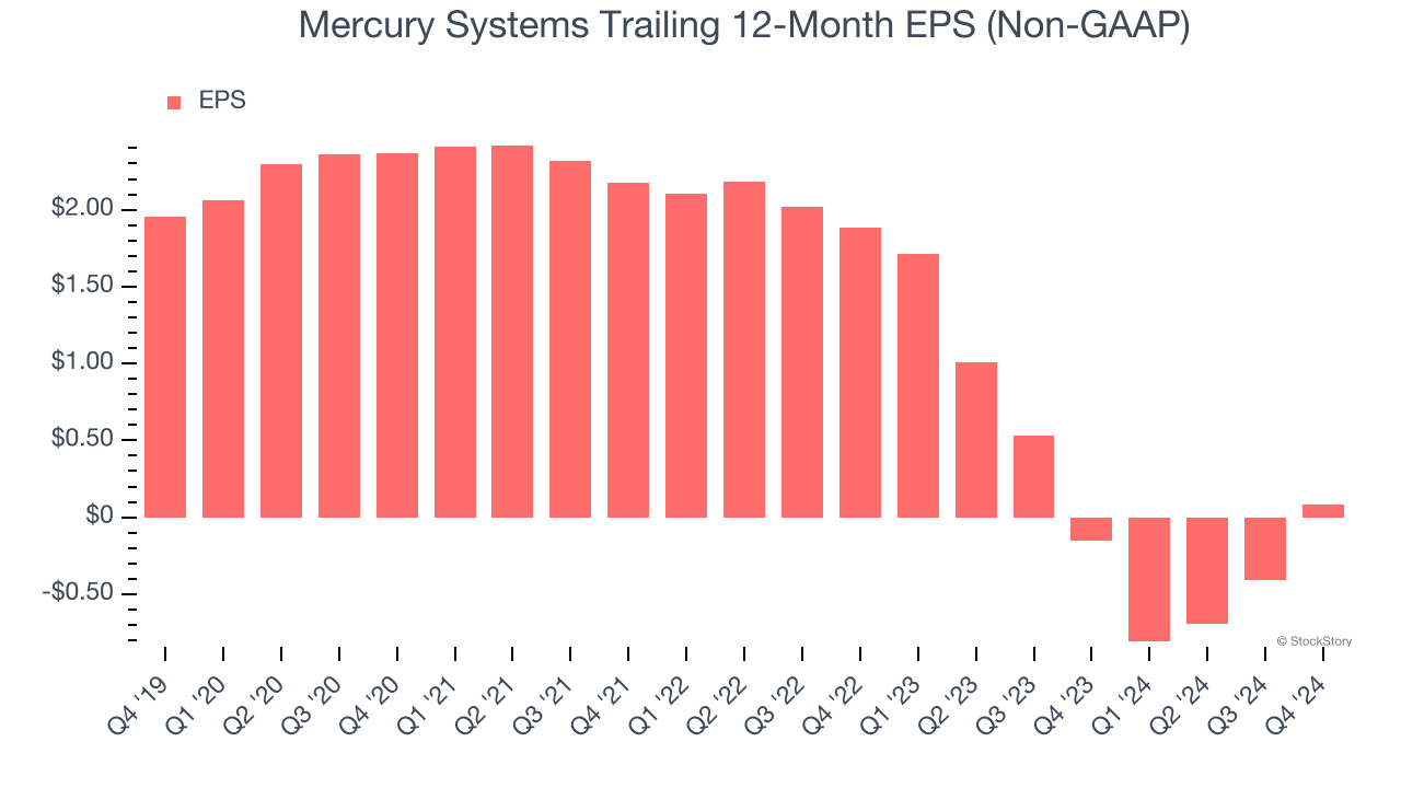 Mercury Systems Trailing 12-Month EPS (Non-GAAP)