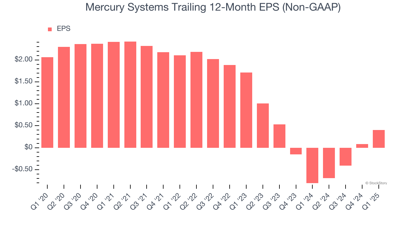 Mercury Systems Trailing 12-Month EPS (Non-GAAP)