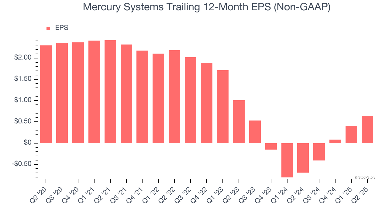 Mercury Systems Trailing 12-Month EPS (Non-GAAP)