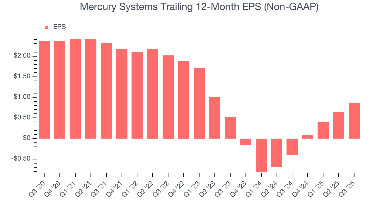 Mercury Systems Trailing 12-Month EPS (Non-GAAP)