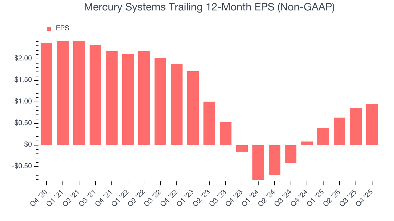Mercury Systems Trailing 12-Month EPS (Non-GAAP)
