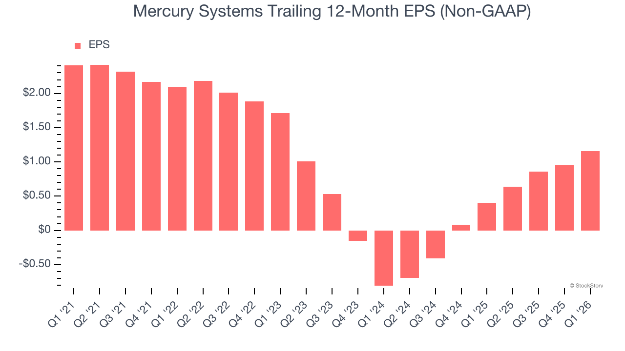 Mercury Systems Trailing 12-Month EPS (Non-GAAP)