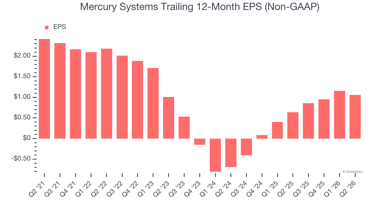 Mercury Systems Trailing 12-Month EPS (Non-GAAP)