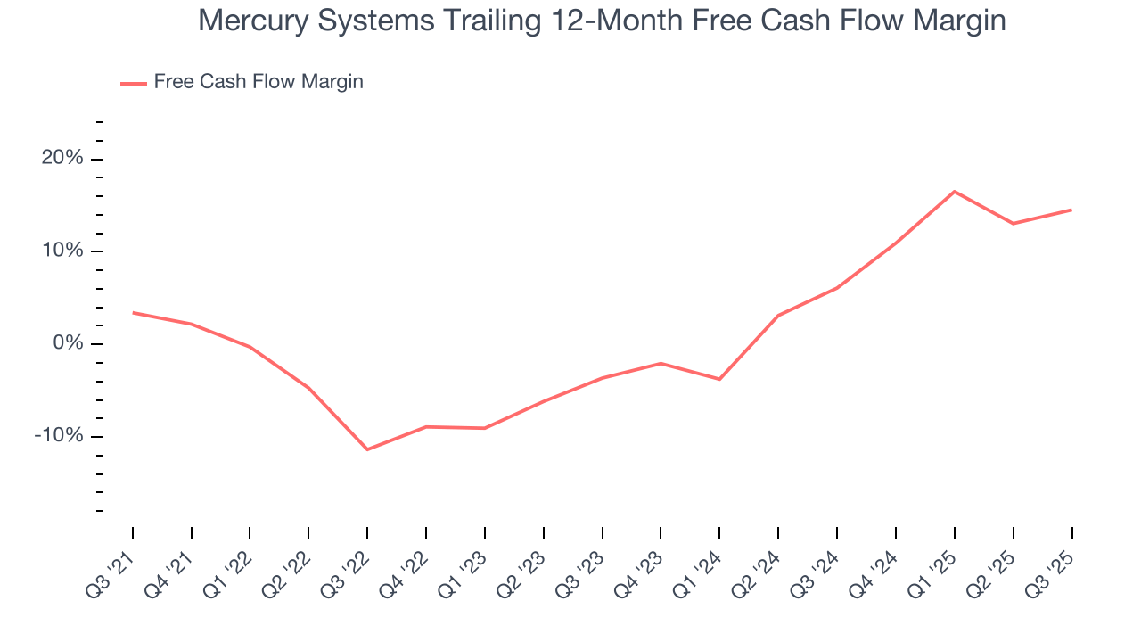 Mercury Systems Trailing 12-Month Free Cash Flow Margin