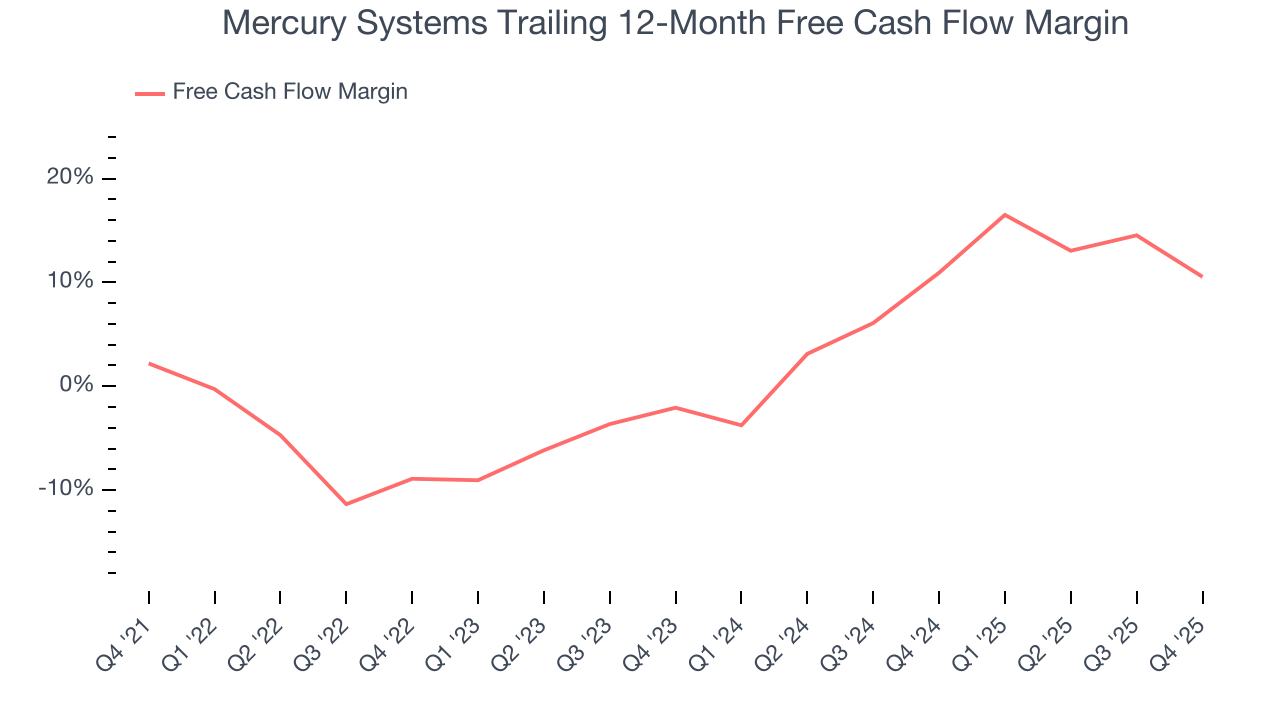 Mercury Systems Trailing 12-Month Free Cash Flow Margin