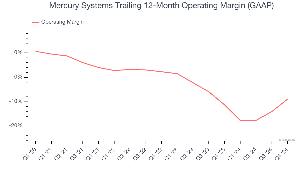 Mercury Systems Trailing 12-Month Operating Margin (GAAP)