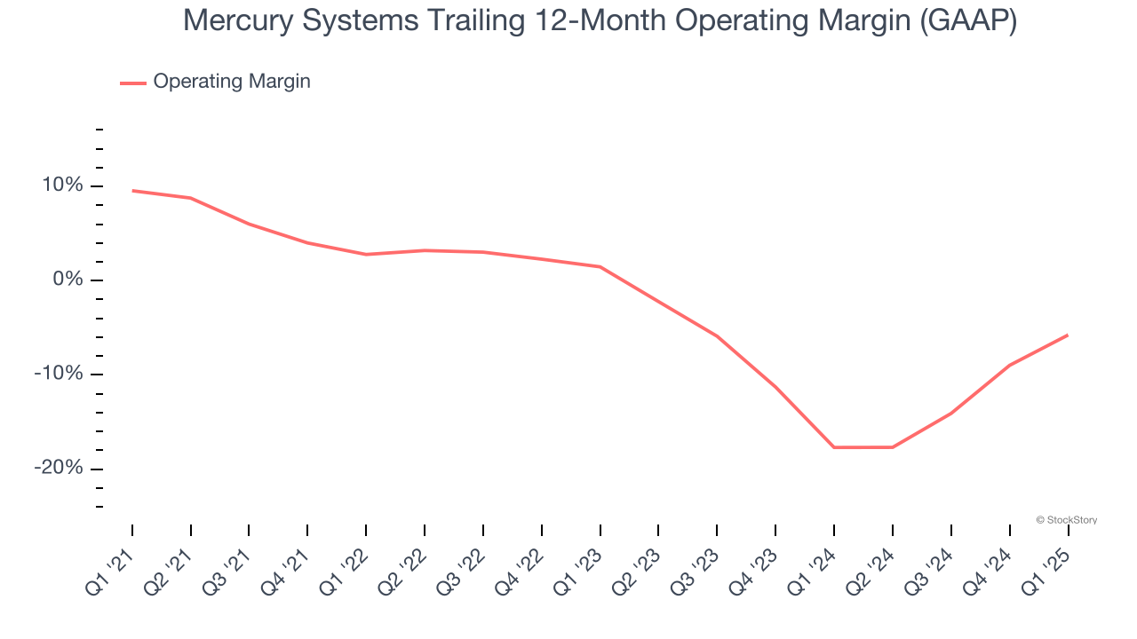 Mercury Systems Trailing 12-Month Operating Margin (GAAP)