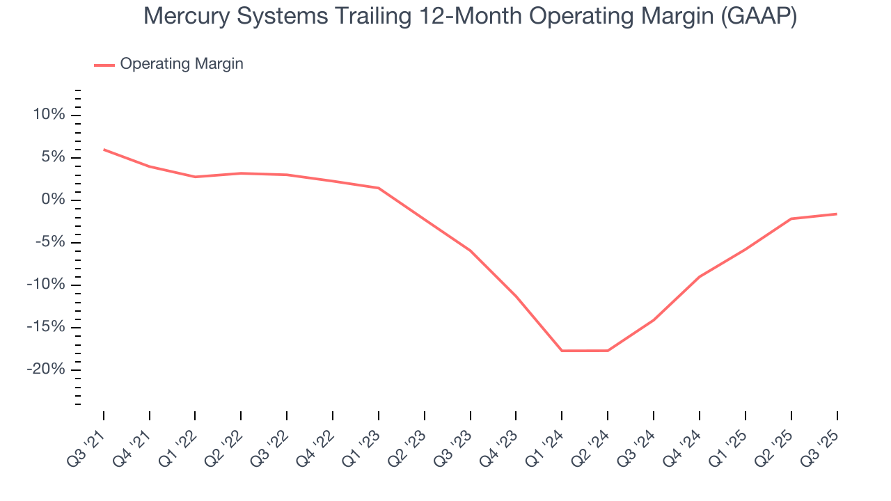 Mercury Systems Trailing 12-Month Operating Margin (GAAP)
