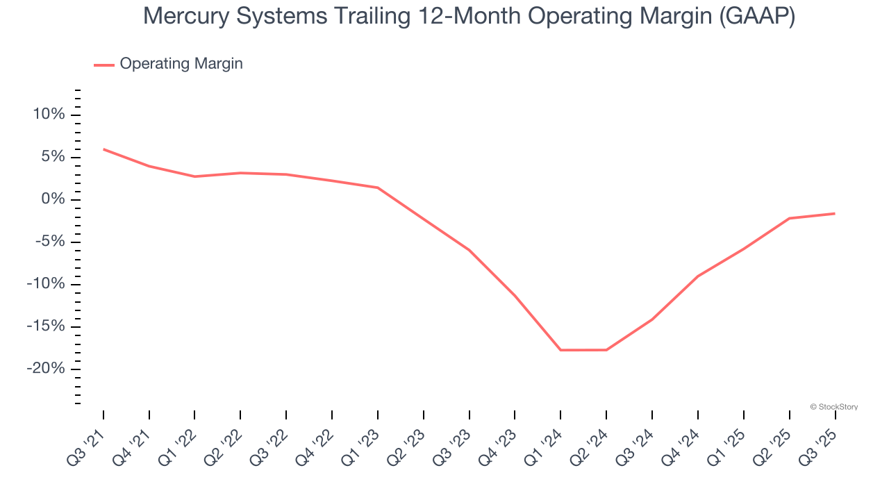 Mercury Systems Trailing 12-Month Operating Margin (GAAP)