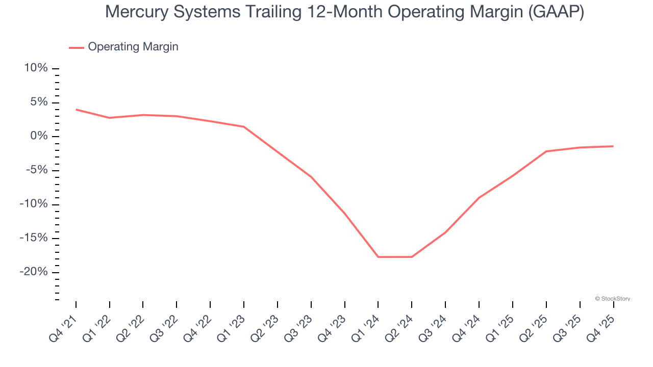 Mercury Systems Trailing 12-Month Operating Margin (GAAP)