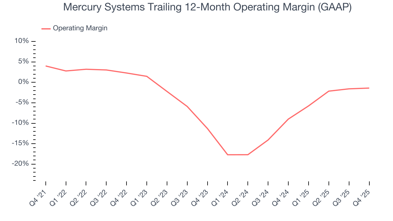 Mercury Systems Trailing 12-Month Operating Margin (GAAP)