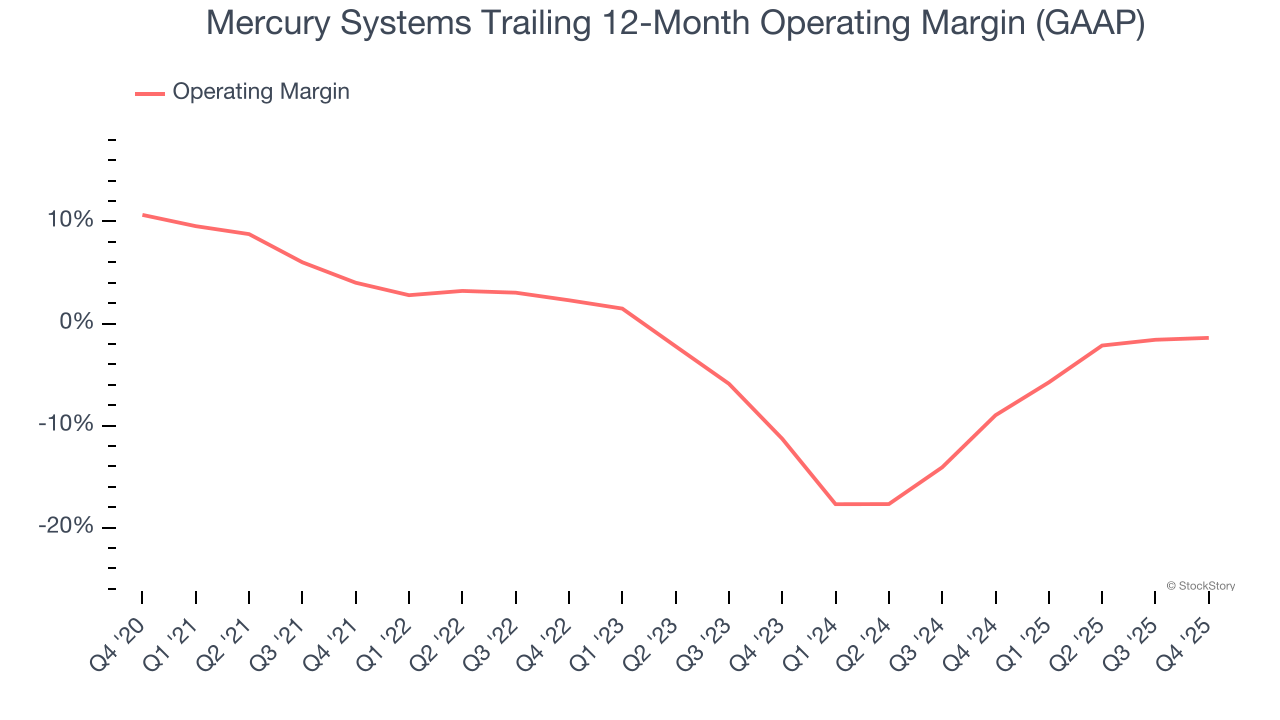 Mercury Systems Trailing 12-Month Operating Margin (GAAP)