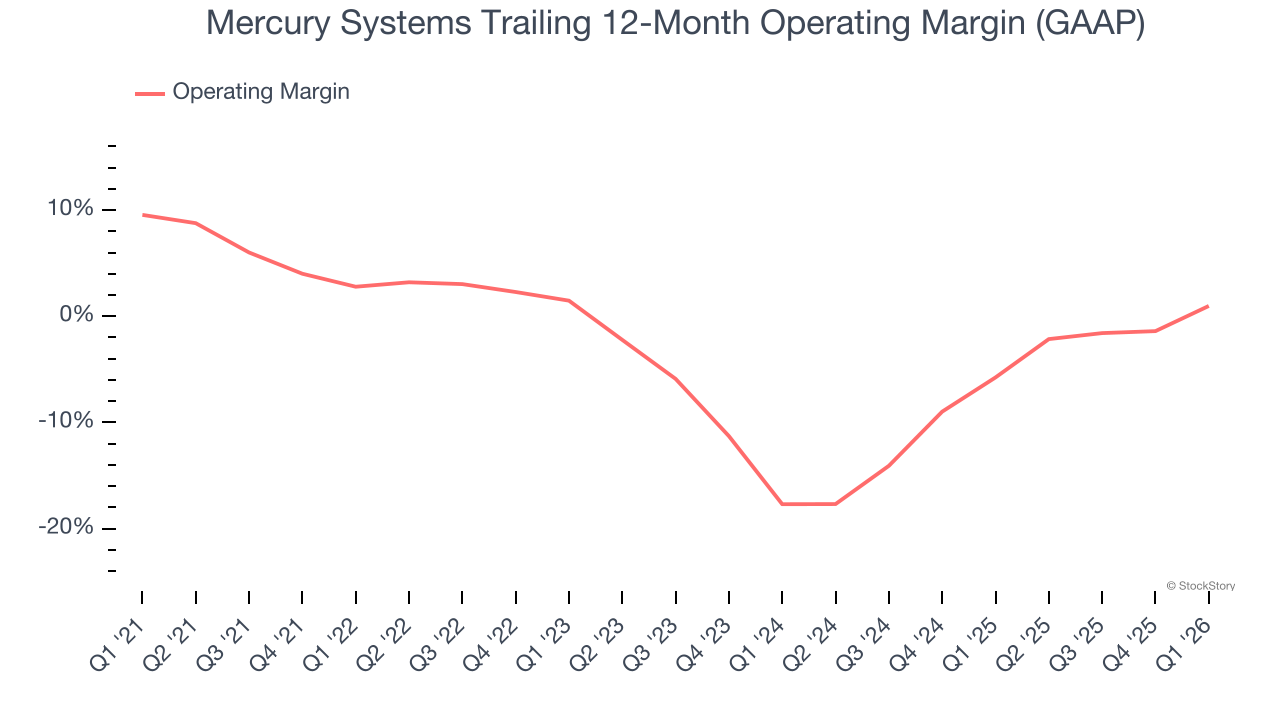 Mercury Systems Trailing 12-Month Operating Margin (GAAP)