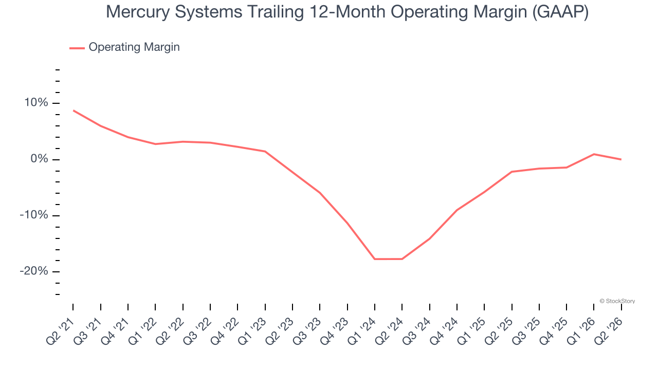 Mercury Systems Trailing 12-Month Operating Margin (GAAP)
