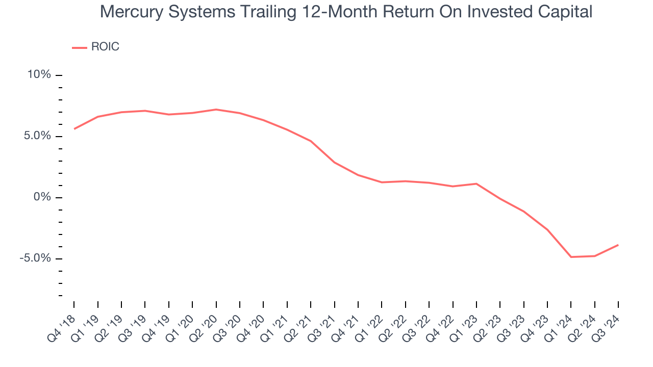 Mercury Systems Trailing 12-Month Return On Invested Capital