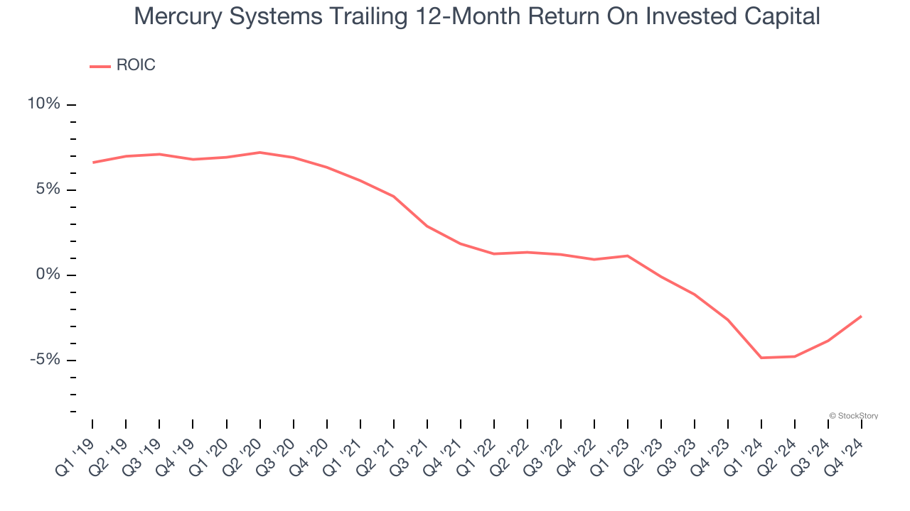 Mercury Systems Trailing 12-Month Return On Invested Capital