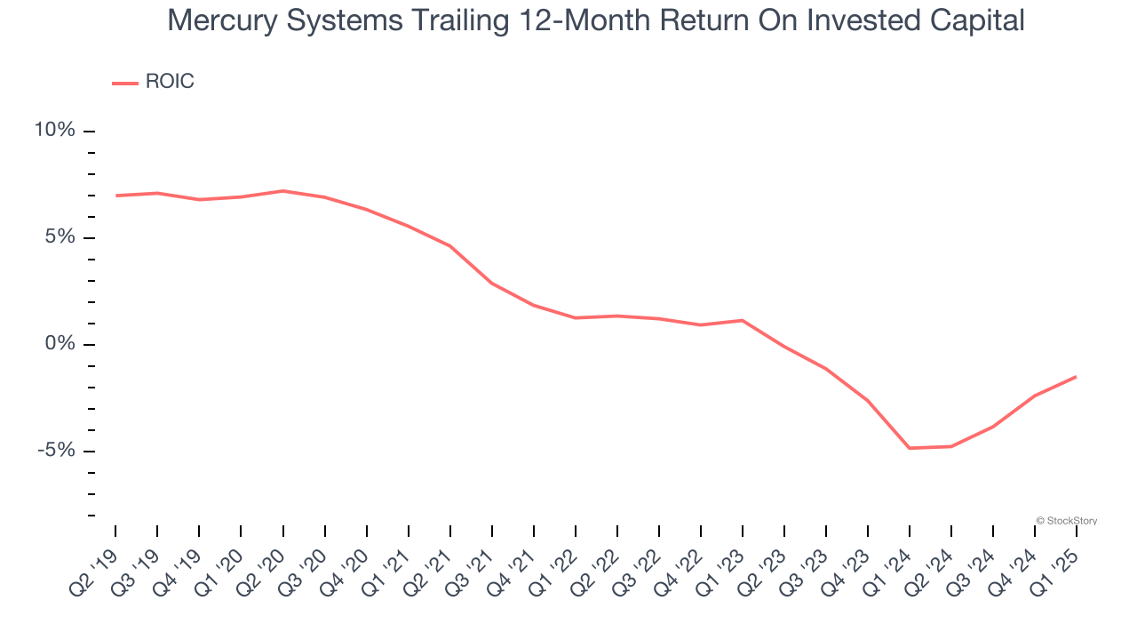 Mercury Systems Trailing 12-Month Return On Invested Capital