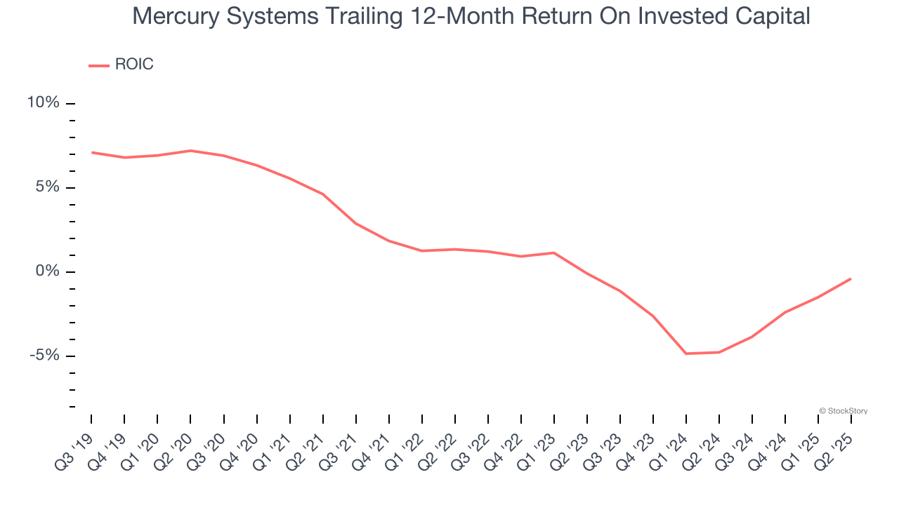 Mercury Systems Trailing 12-Month Return On Invested Capital