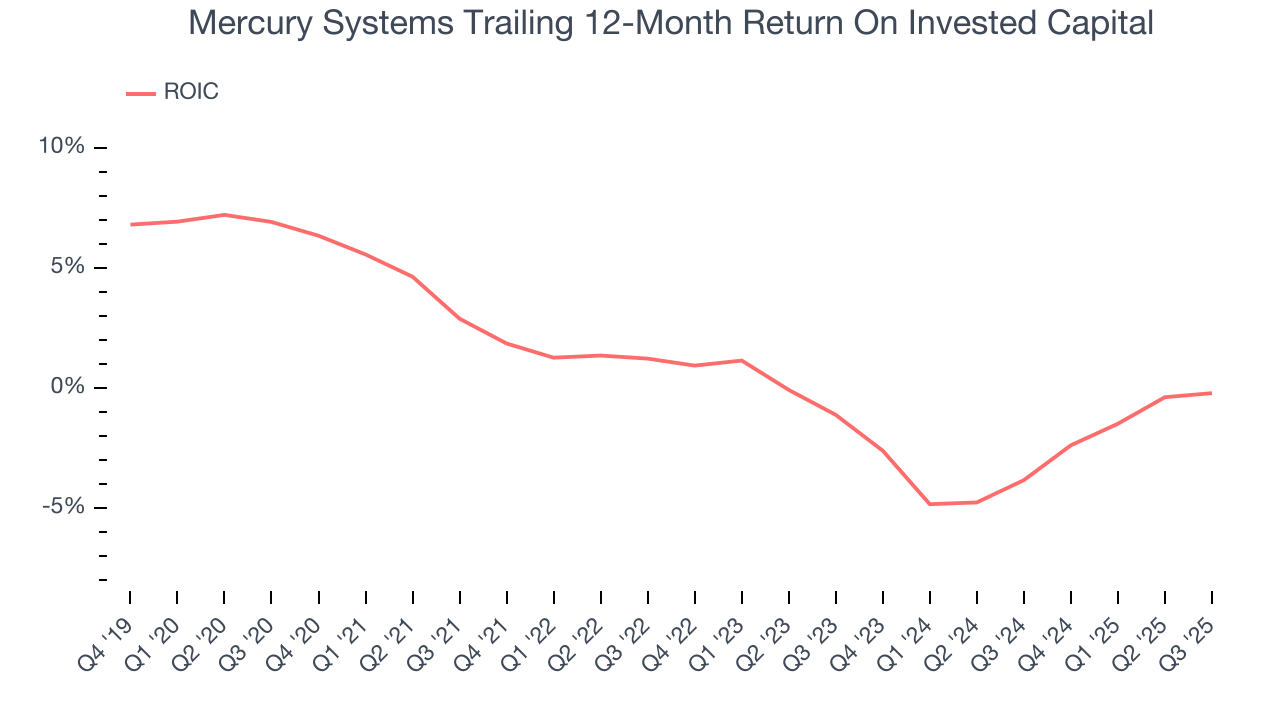 Mercury Systems Trailing 12-Month Return On Invested Capital
