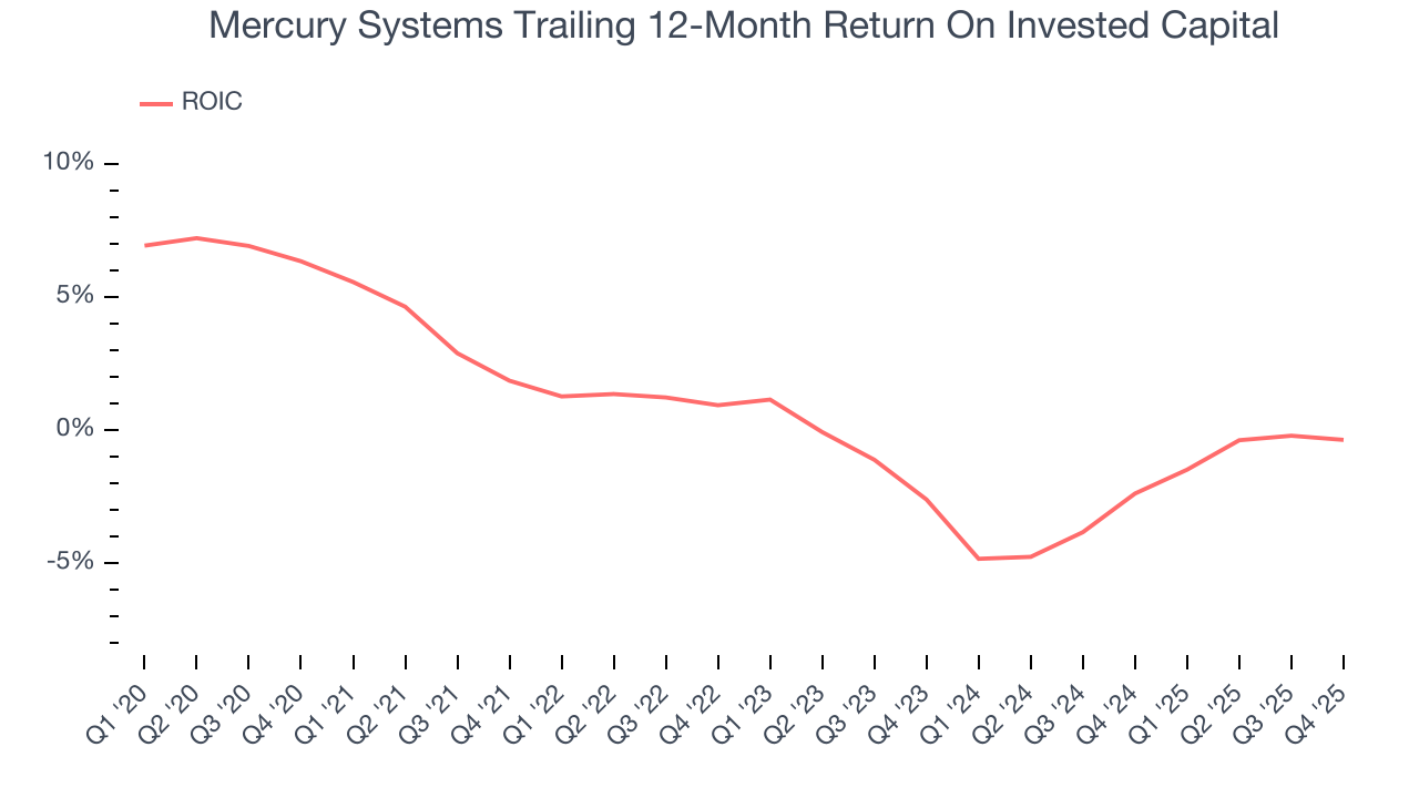 Mercury Systems Trailing 12-Month Return On Invested Capital