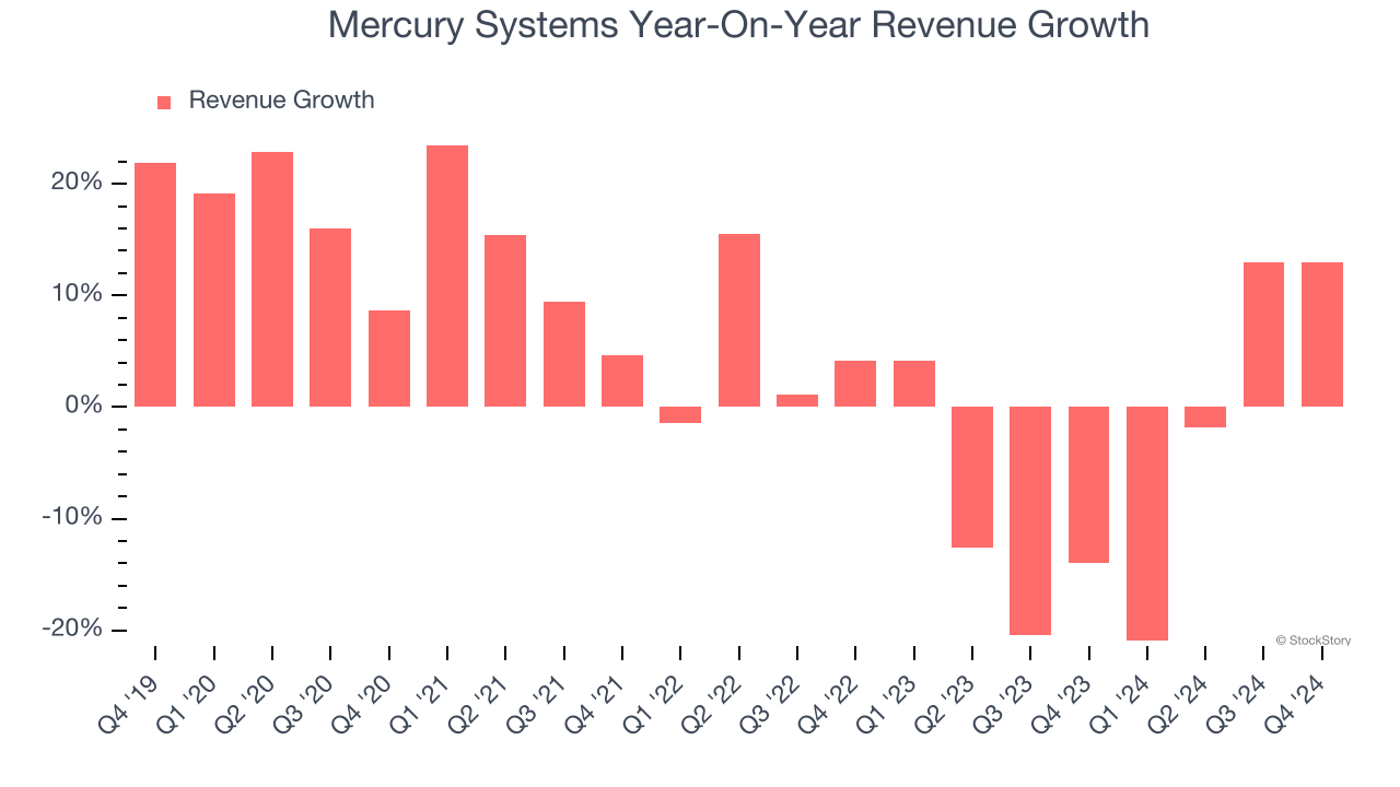 Mercury Systems Year-On-Year Revenue Growth