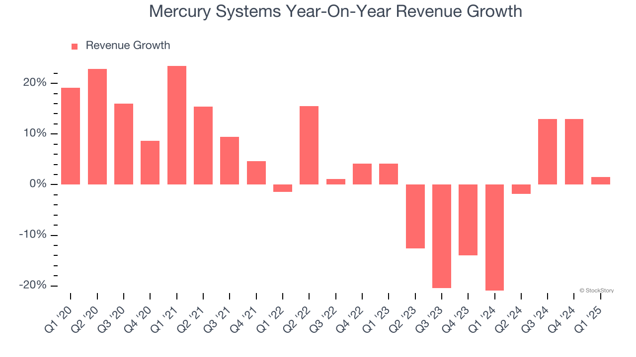 Mercury Systems Year-On-Year Revenue Growth
