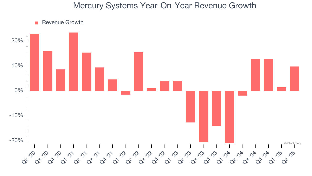 Mercury Systems Year-On-Year Revenue Growth