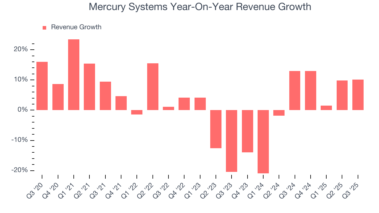 Mercury Systems Year-On-Year Revenue Growth