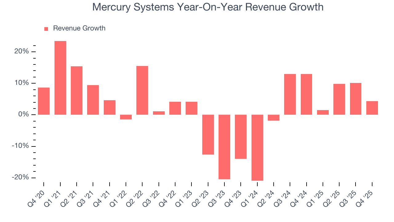 Mercury Systems Year-On-Year Revenue Growth