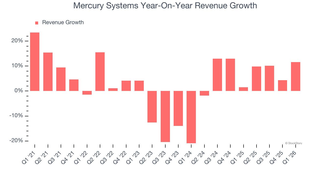 Mercury Systems Year-On-Year Revenue Growth