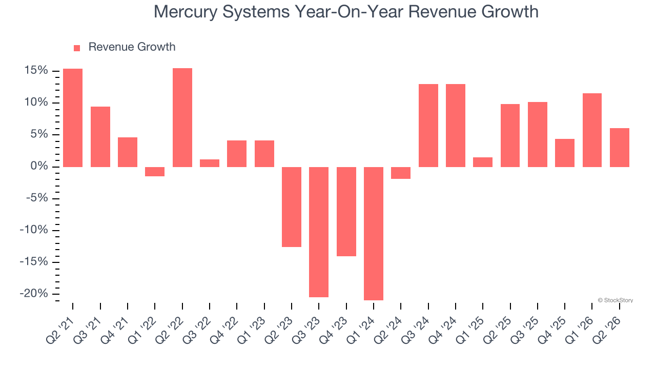 Mercury Systems Year-On-Year Revenue Growth