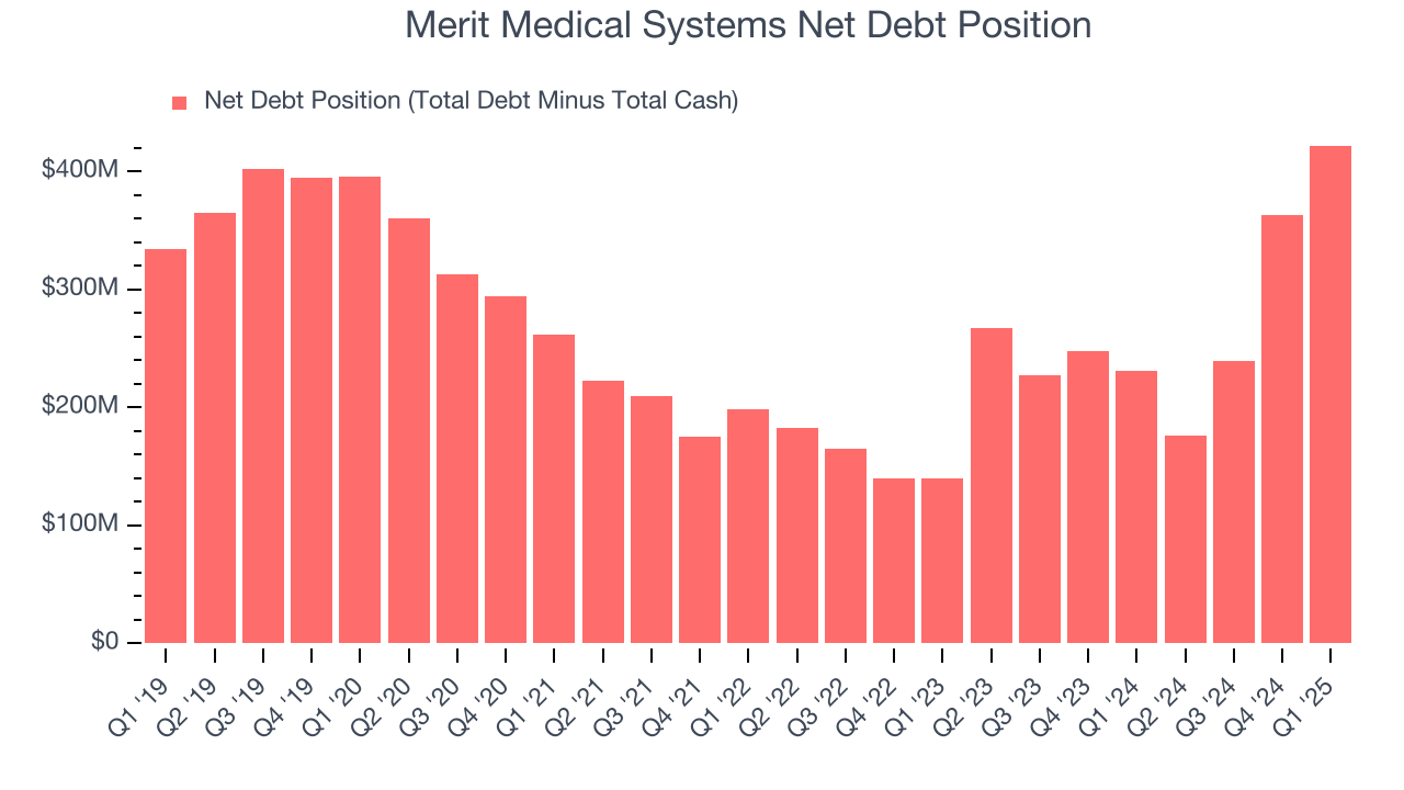 Merit Medical Systems Net Debt Position