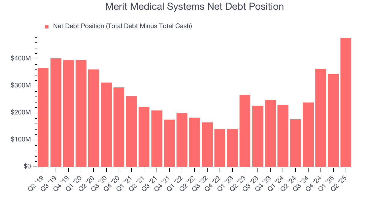 Merit Medical Systems Net Debt Position