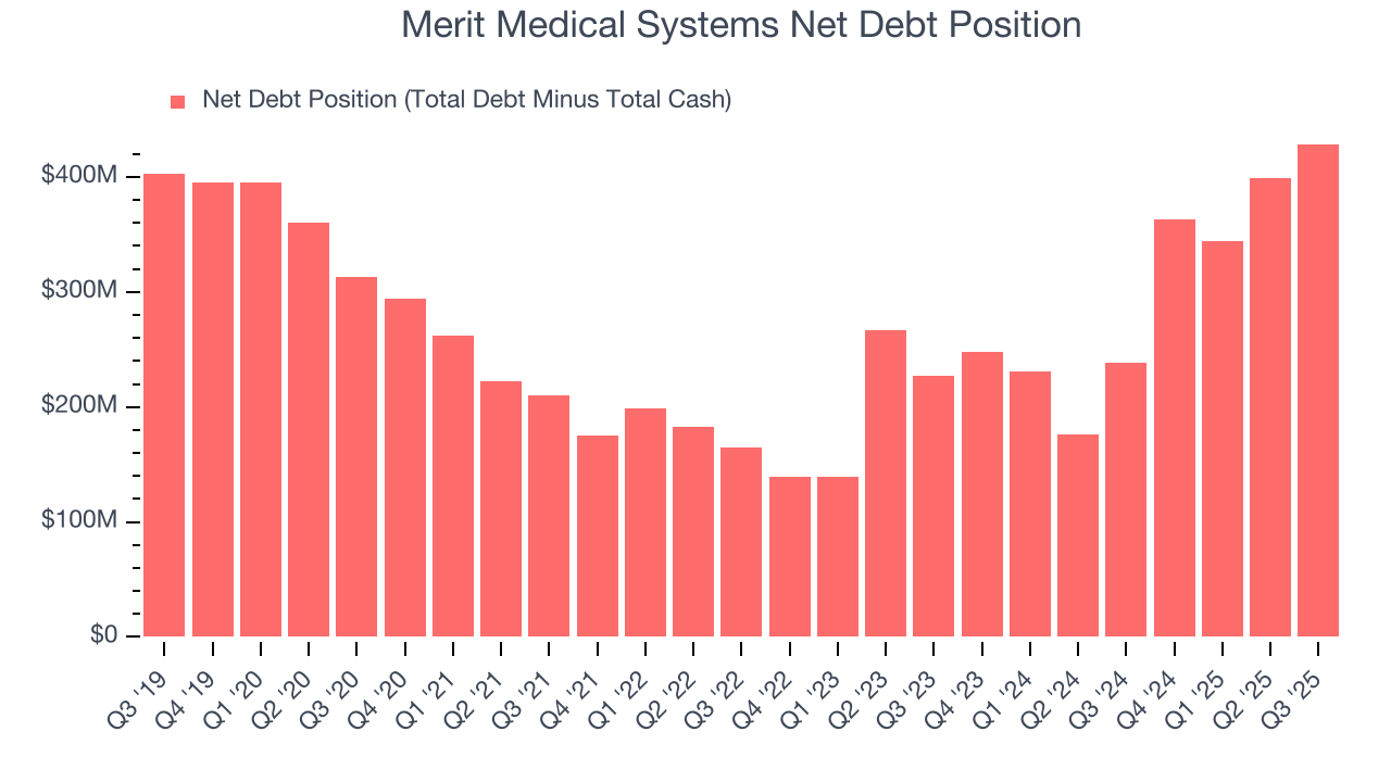 Merit Medical Systems Net Debt Position
